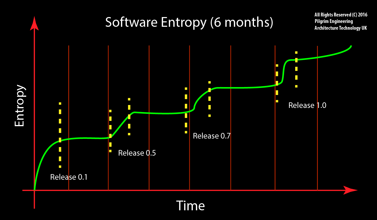 software-entropy-cost-6-months