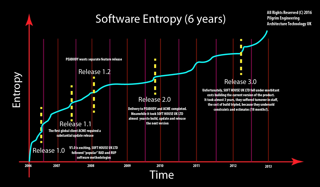 software-entropy-cost-6-years