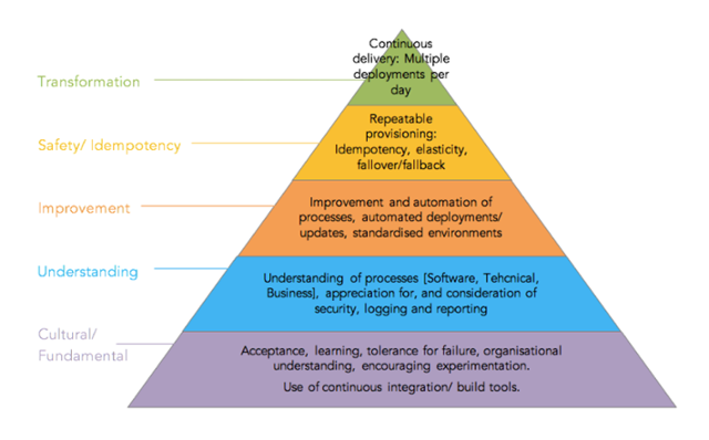 Maslow’s Hierarchy of Needs – The DevOps Version