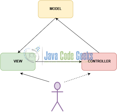 MVC pattern and its collaborators