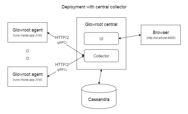 glowroot-central-deployment