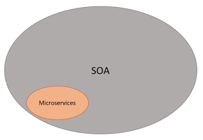 Figure 3: SOA and Microservices