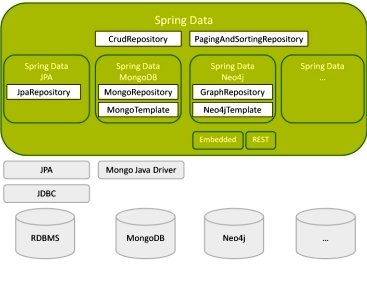 Java tutorial and Java Interview Questions and Answers: Difference between  CrudRepository and JpaRepository in Spring Data JPA