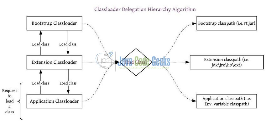 Fig. 4: Classloading mechanism in Java