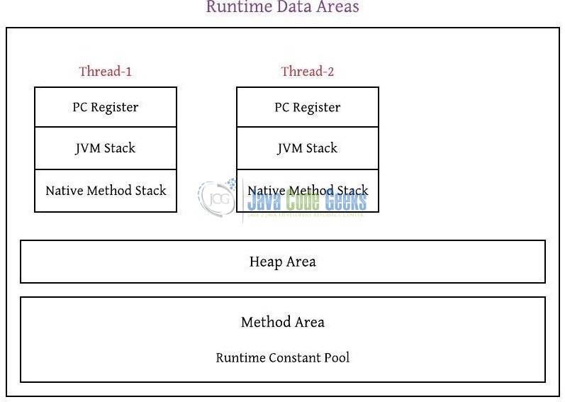 Fig. 5: JVM Runtime Data Areas