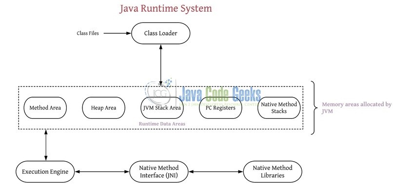 Fig. 2: Java Virtual Machine architecture