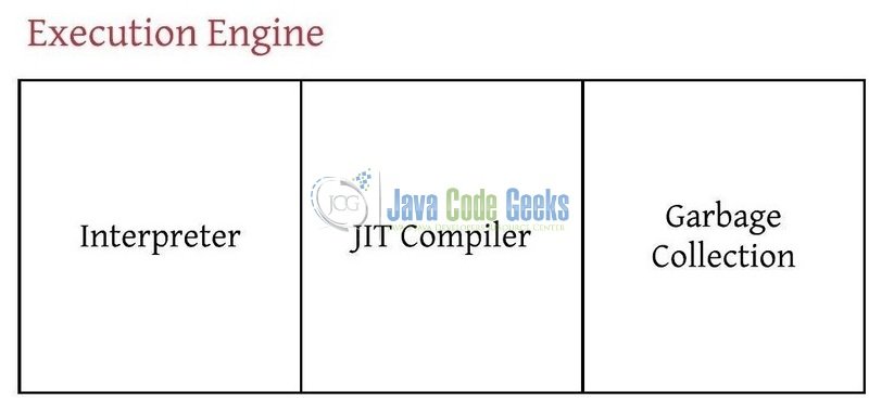 Fig. 3: Execution Engine in JVM
