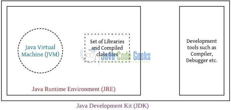Fig. 5: JVM vs. JRE vs. JDK Representation
