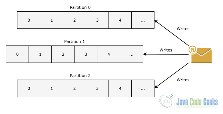 Spring Apache Kafka - Topic partitioning