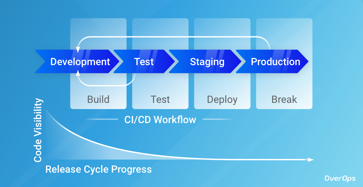 Continuous Delivery ci cd complete workflow