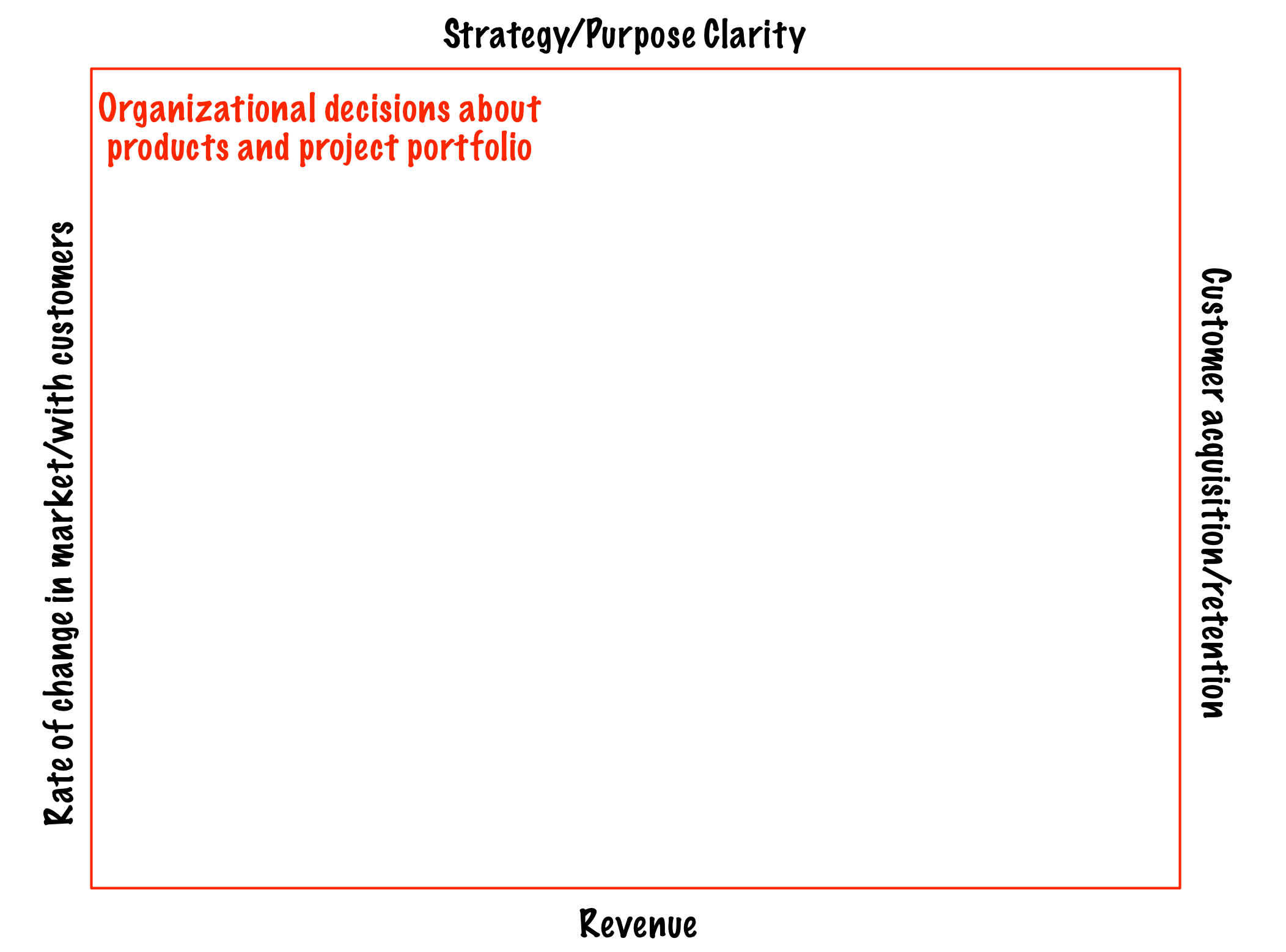 organizational constraints strategy purpose