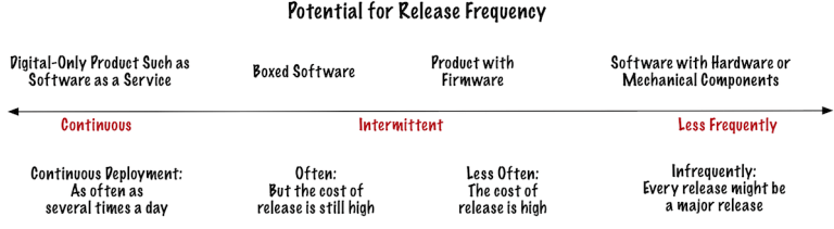 Frequent Releasing