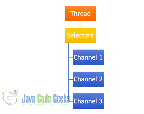 Java NIO - NIO Selectors