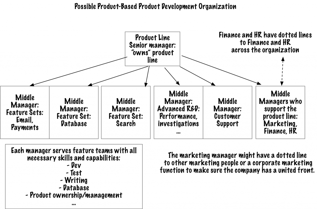 product-based organization