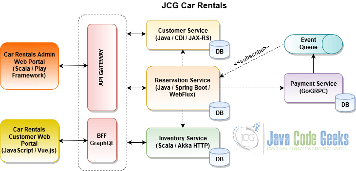 Monoglot or Polyglot - JCG Car Rentals Microservice Architecture