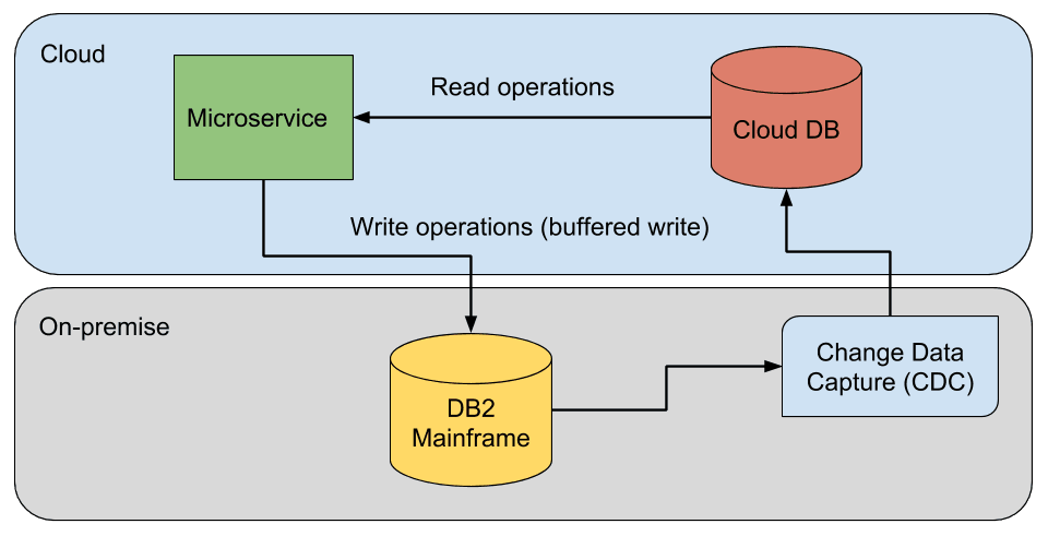 Mainframe to Microservices