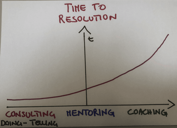 Consulting to Coaching