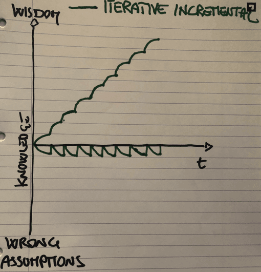 iterative incremental delivery