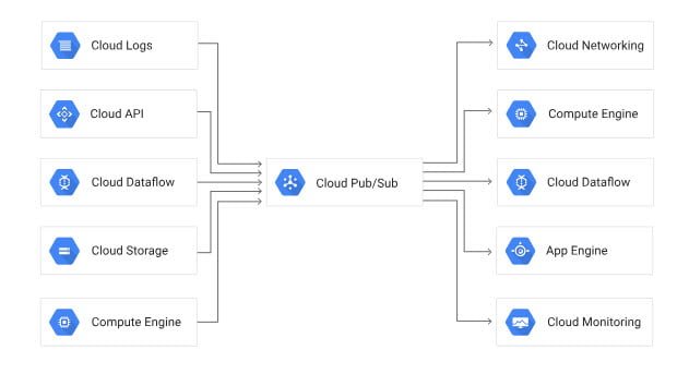Google Cloud Pub/Sub