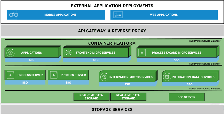 Container Platform Essentials