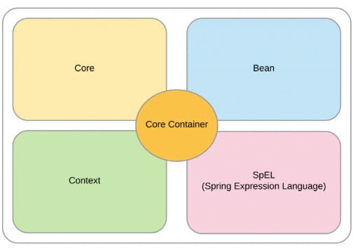 Spring Framework