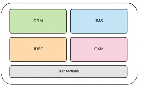 Spring Framework