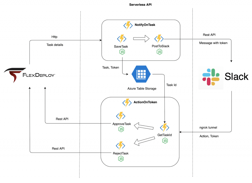 Serverless API