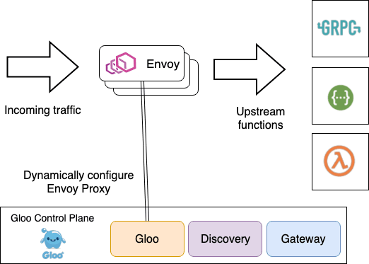 Identify Components