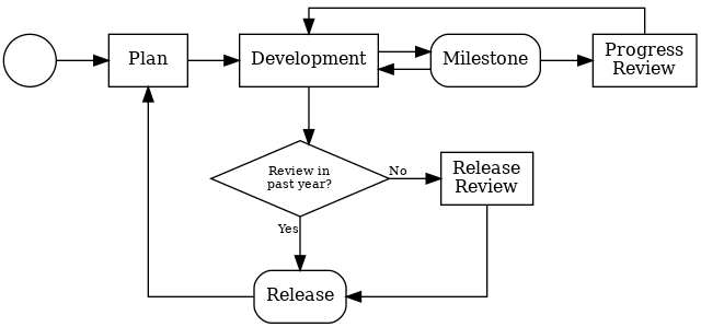 Eclipse Development Process