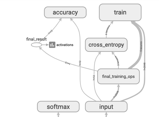 Tensorflow Machine