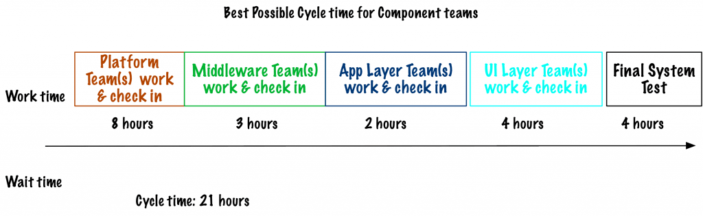 Component Teams