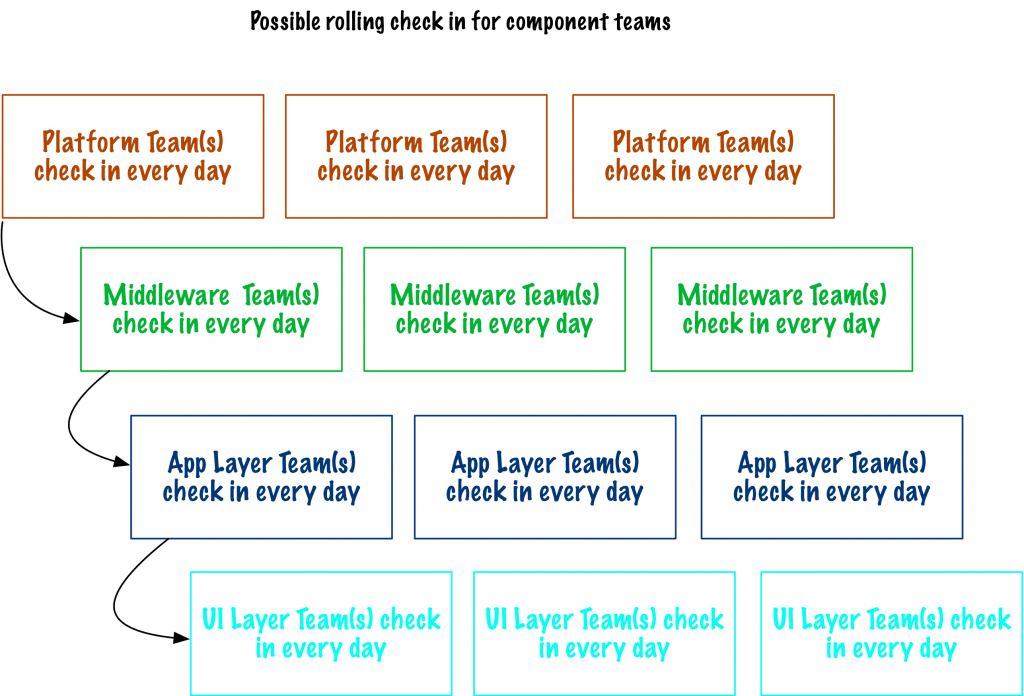 Component Teams