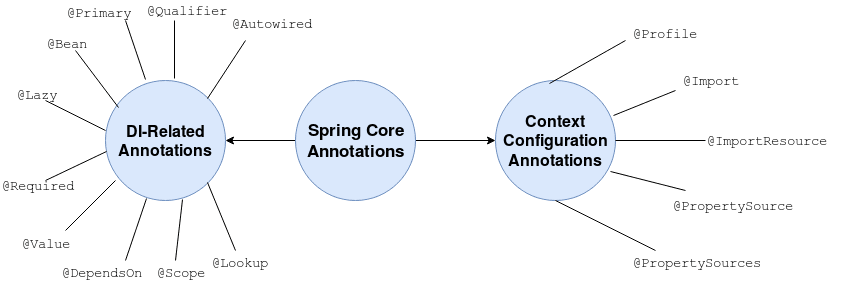 spring annotations