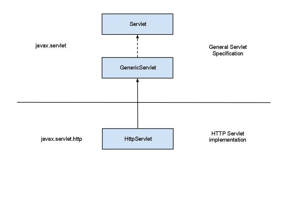 conceptos básicos del servlet