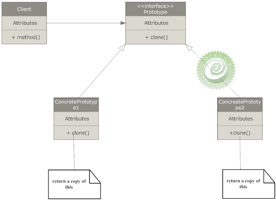 Methods attribute. Паттерн прототип. Паттерн прототип java. Prototype паттерн код с пояснениями php. Prototype Design pattern diagram of sequence.