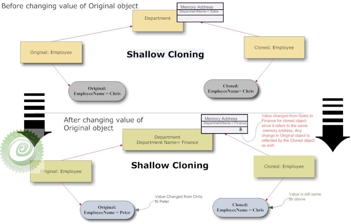 Отличие копирований Clone от SHALLOWCOPY. Object Cloning in java. JAVASCRIPT shallow Clone and Deep Clone. Object clone