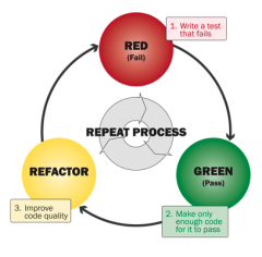 Red, Green, Refactor