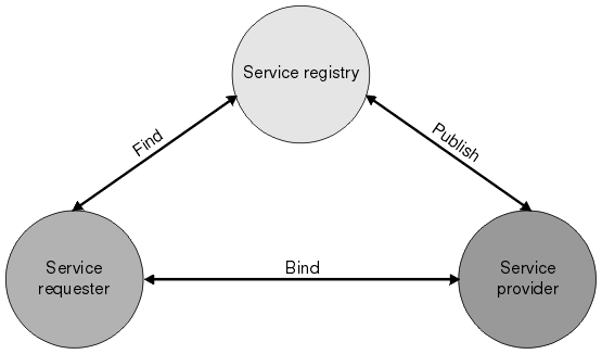 Service registry
