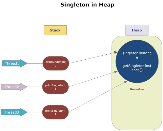 Singleton in heap