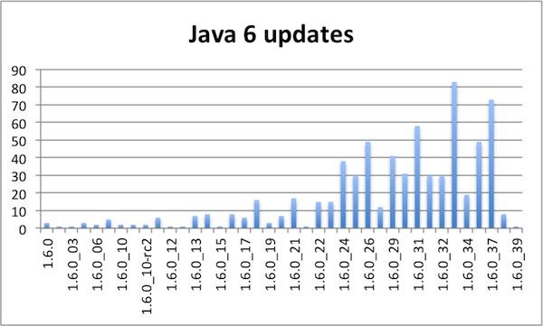 Java 6 updates