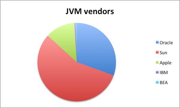 JVM vendors