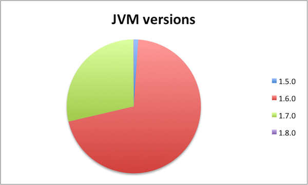 JVM versions