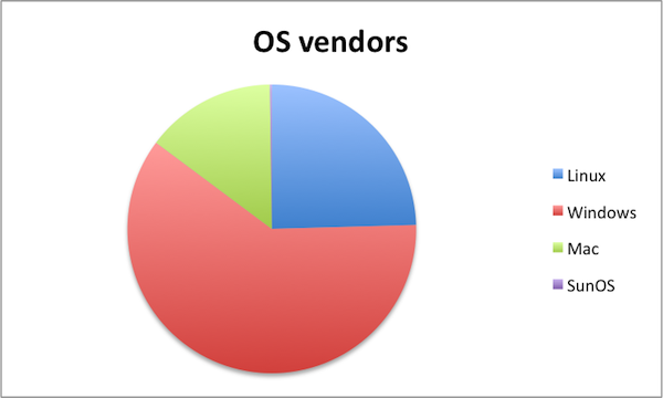 OS vendors