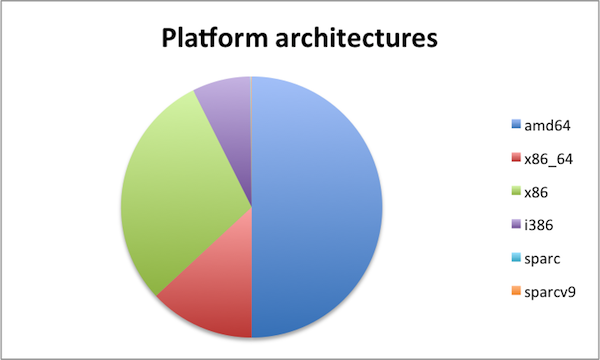 Platform architectures