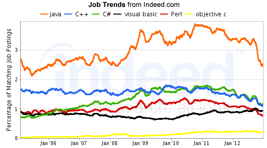 Traditional Language Job Trends - February 2013