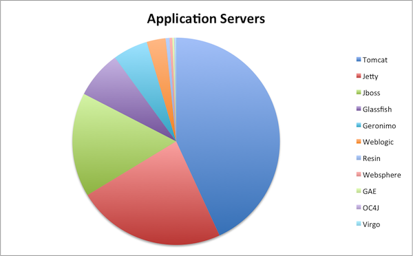 Application Server Marketshare