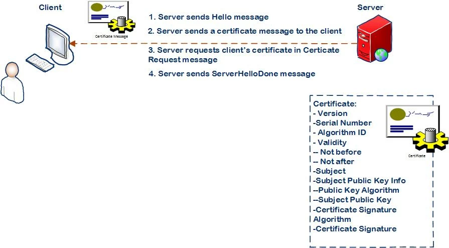 2 Mutual SSL Handshake