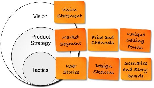 Agile Product Planning: Vision, Strategy, and Tactics