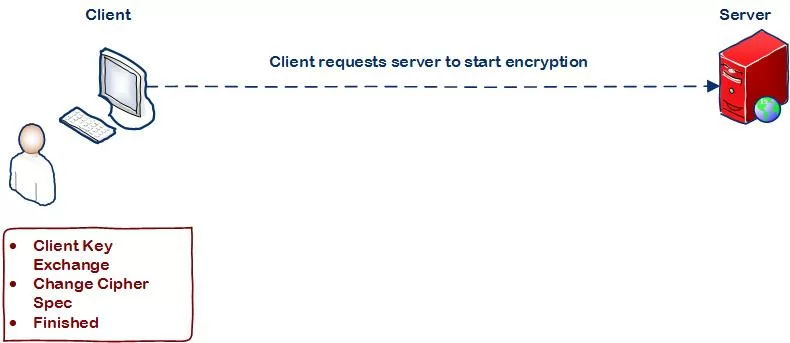 3 SSL Handshake