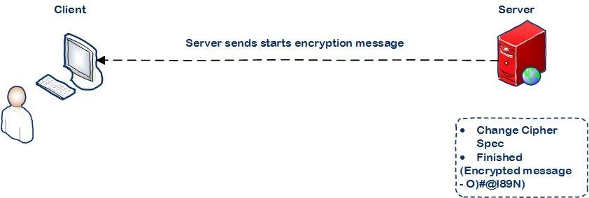 4 SSL Handshake 